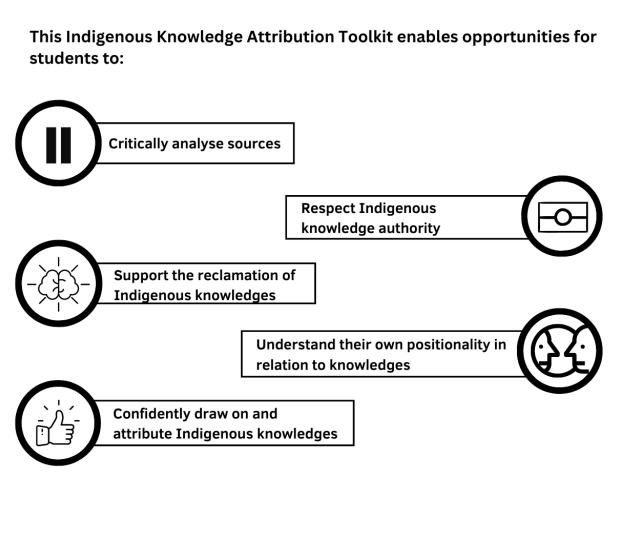 Infographic with the text: This Indigenous Knowledge Attribution toolkit enables opportunities for students to critically analyse sources, respect Indigenous knowledge authority, support the reclamation of Indigenous knowledges, understand their own positionality in relation to knowledges and confidently draw on and attribute Indigenous knowledges